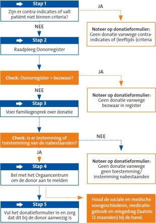 Hier ziet u een plaatje van een beslisboom voor weefseldonatie
