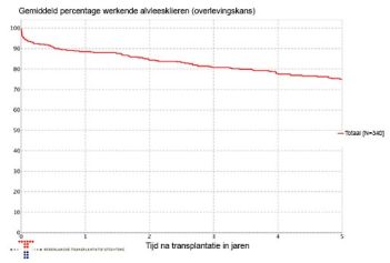 Op dit plaatje ziet u hoe lang een donor-alvleesklier meegaat
