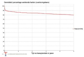 Dit plaatje geeft aan hoe lang een hart meegaat.