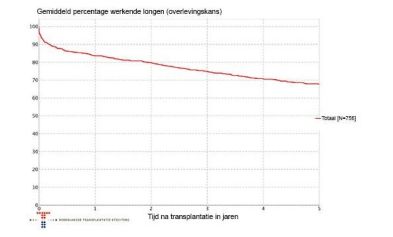 Op dit plaatje zie je hoe lang een donorlong meegaat?