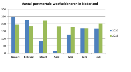 Hier ziet u het aantal postmortale weefseldonoren in Nederland