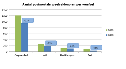 Aantal postmortale weefseldonoren per weefsel