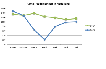 Hier zie je een grafiek met het aantal raadplegingen in Nederland