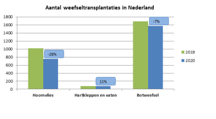 Hier ziet u een grafiek met het aantal weefseltransplantaties in Nederland
