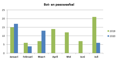 Hier ziet u een grafiek van de cijfers over bot- en peesweefsel