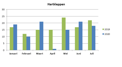 Hier ziet u een grafiek van de cijfers over hartkleppen
