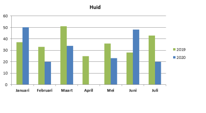 Hier ziet u een grafiek van de cijfers over huid