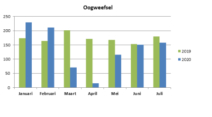 Hier ziet u een grafiek van de cijfers over oogweefsel