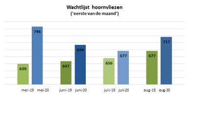 Hier ziet u een grafiek met de cijfers van de wachtlijst voor hoornvliezen