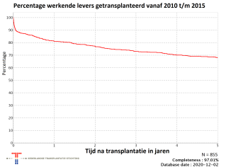 Dit plaatje geeft aan hoe lang een donorlever meegaat