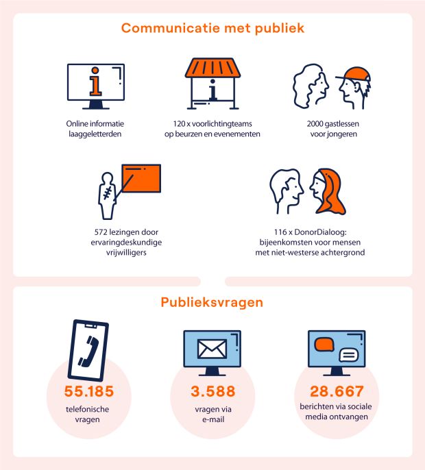 Dit plaatje is gemaakt door Maaike WIjnands van Oehoe. We laten zien hoeveel publieksvragen er in 2019 zijn binnengekomen.