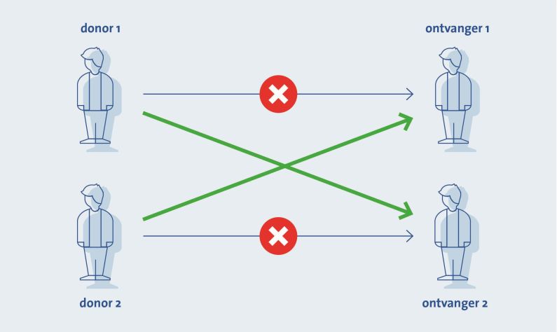 Afbeelding cross-over nierdonatie