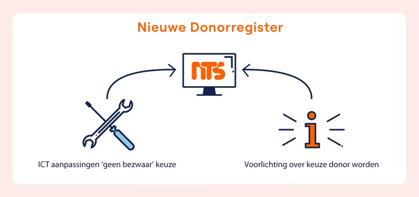 Dit plaatje is gemaakt door Maaike WIjnands van Oehoe. We laten zien hoe de koppeling tussen het Donorregister en NTS systeem tot stand is gekomen.