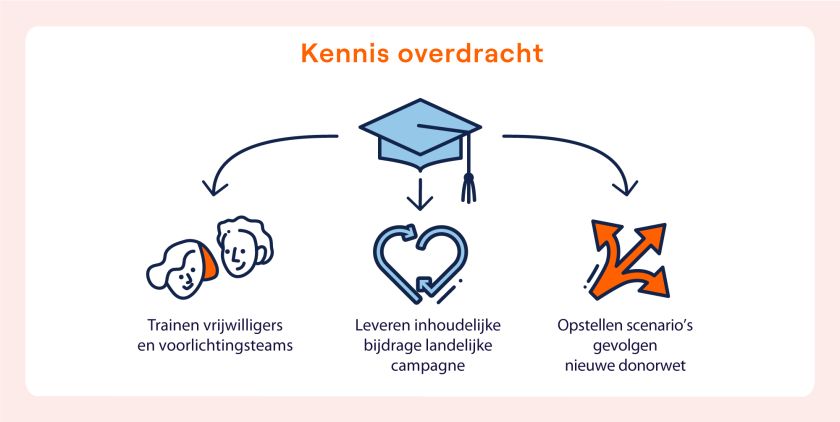 Dit plaatje is gemaakt door Maaike WIjnands van Oehoe. We laten zien hoe onze informatiestromen lopen.