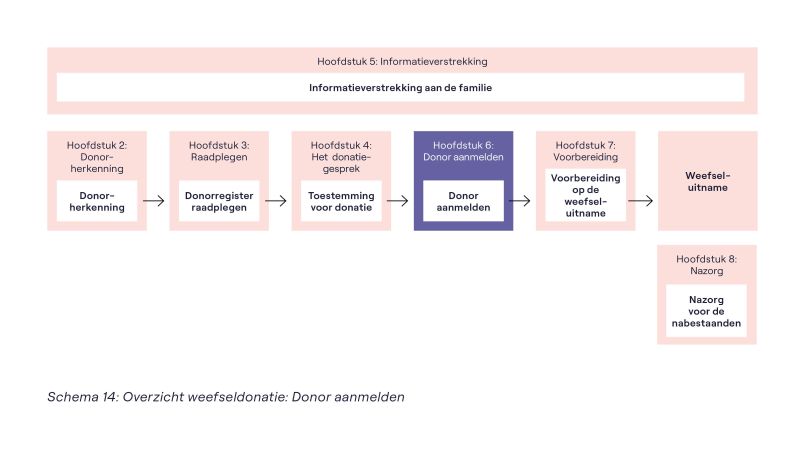 Schema 14 Overzicht weefseldonatie - Praktische informatie