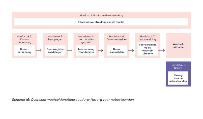 Schema 16: Overzicht weefseldonatieprocedure: Nazorg voor nabestaanden