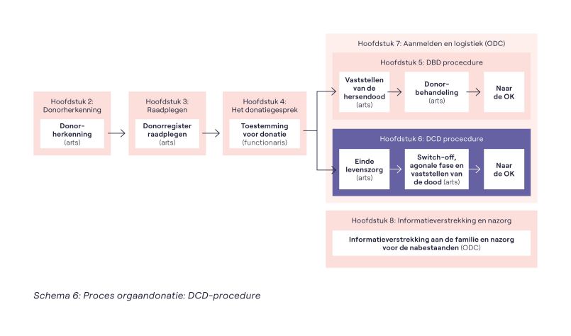 Schema 6 Proces orgaandonatie - aanmelden donor en logistiek