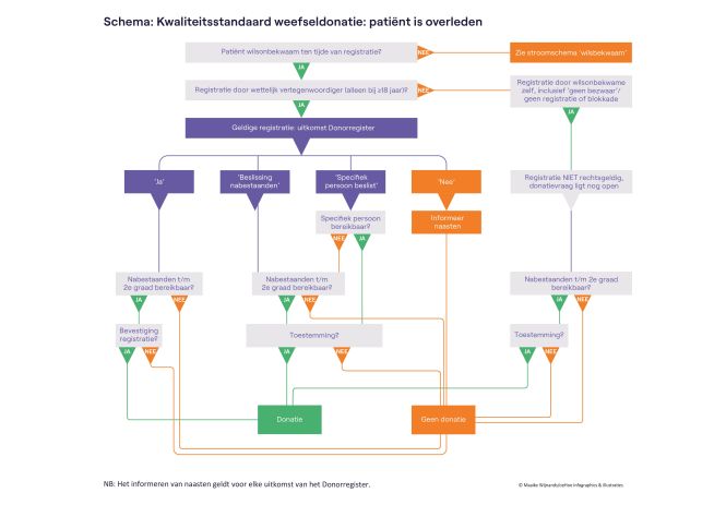 Hier ziet u een schema uit de kwaliteitsstandaard weefseldonatie. Het gaat over de vervolgstappen bij wilsonbekwame patiënten. De patiënt is in dit geval overleden.