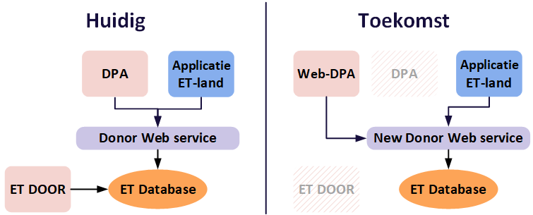 Plaatje Web-DPA in huidige en toekomstige situatie