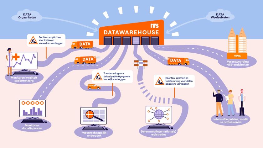 Programma Datamanagement in beeld